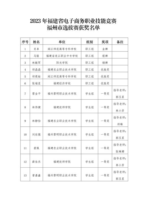 电子商务专业福建排名